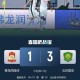 客胜西海岸，国安创多项成就：联赛客场500积分，中超联赛1000球